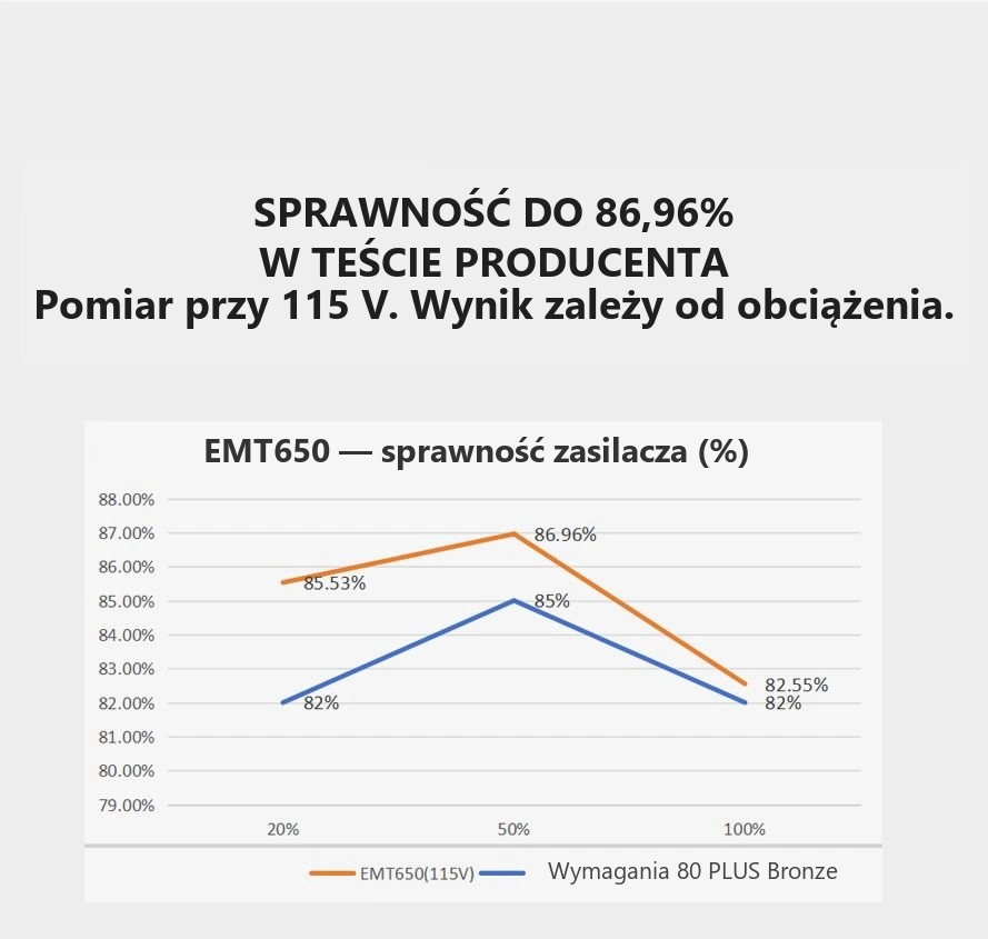 DarkFlash EMT650 Czarny – wyniki testu sprawności